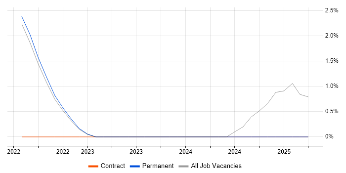 Job vacancy trend for Azure Sentinel in Hull