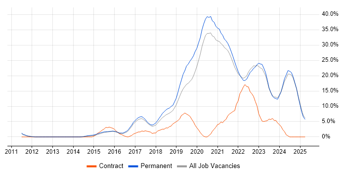 Job vacancy trend for Azure in Hull