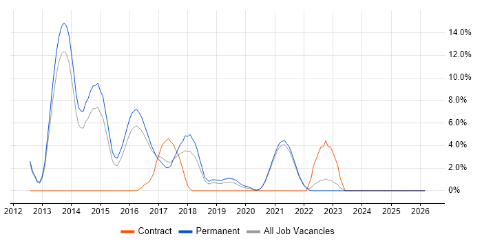 BDD job vacancy trend in Hull