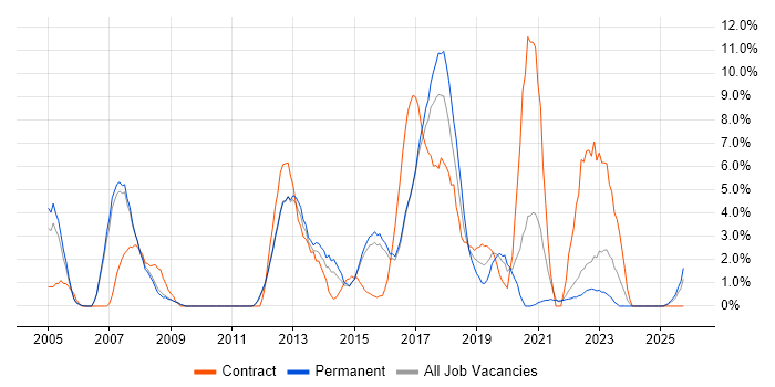 Business Analysis job vacancy trend in Hull