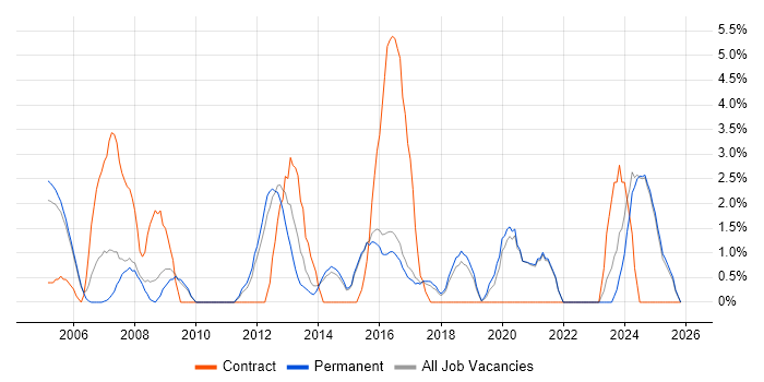Business Case job vacancy trend in Hull