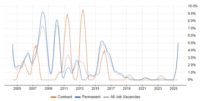 Job vacancy trend for C in Hull