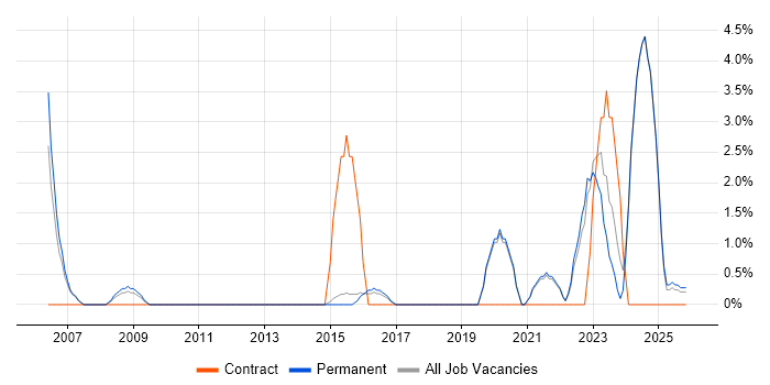 Capacity Planning job vacancy trend in Hull