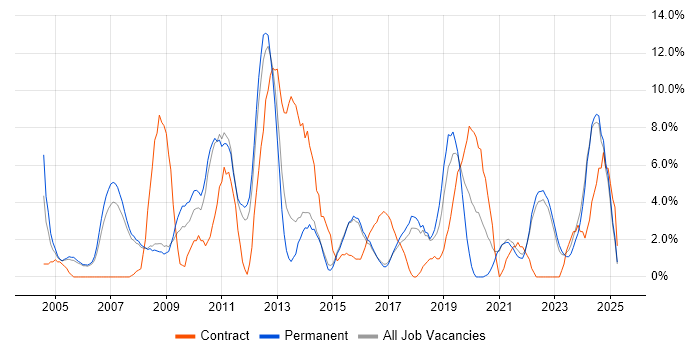 Job vacancy trend for Change Management in Hull Job vacancy trend for Change Management in Hull