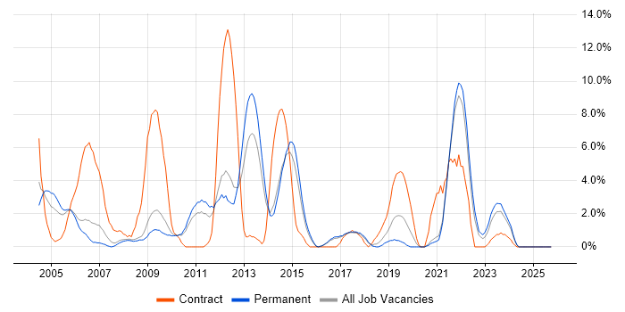 Citrix job vacancy trend in Hull