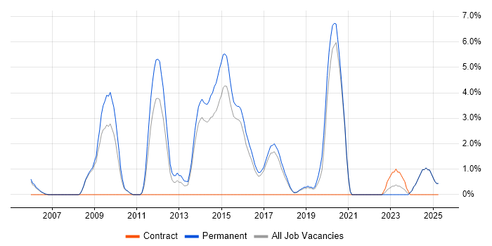 Job vacancy trend for Code Quality in Hull