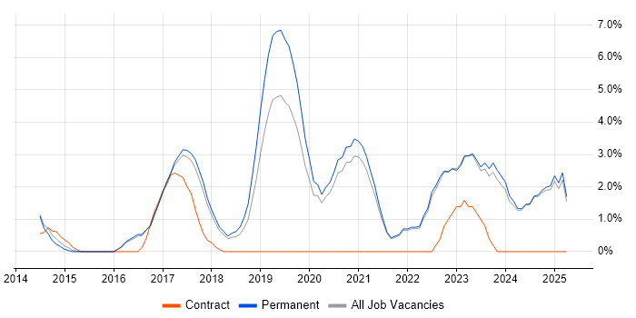 Job vacancy trend for Collaborative Working in Hull Job vacancy trend for Collaborative Working in Hull