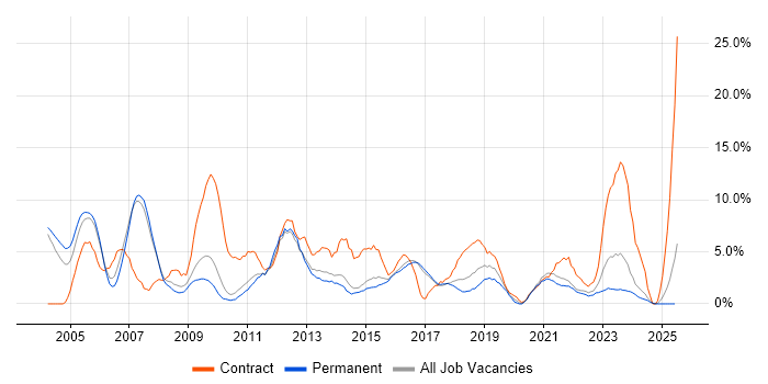 Job vacancy trend for Consultant in Hull