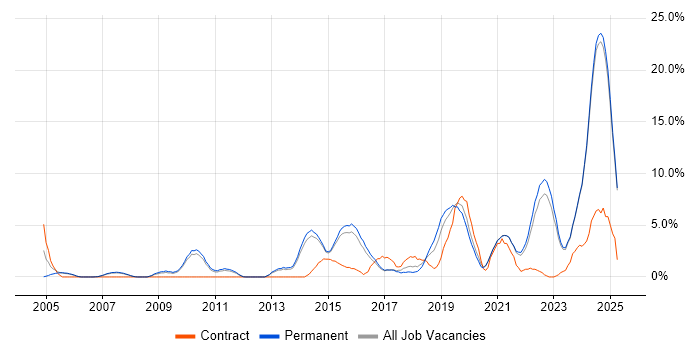 Job vacancy trend for Continuous Improvement in Hull Job vacancy trend for Continuous Improvement in Hull