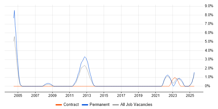 Job vacancy trend for Contract Management in Hull