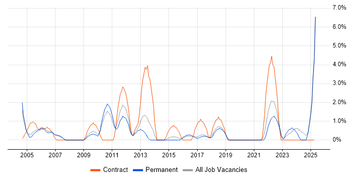 Job vacancy trend for Coordinator in Hull Job vacancy trend for Coordinator in Hull