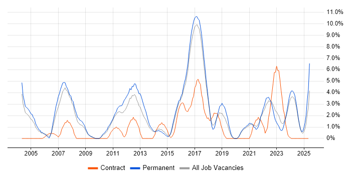 Job vacancy trend for CRM in Hull Job vacancy trend for CRM in Hull