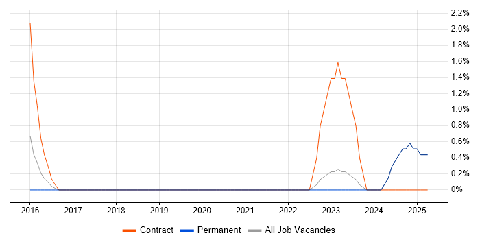 Job vacancy trend for Cross-Browser Compatibility in Hull Job vacancy trend for Cross-Browser Compatibility in Hull