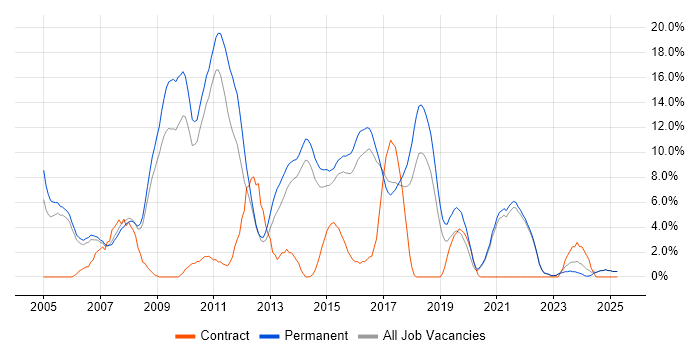 Job vacancy trend for C# .NET Developer in Hull