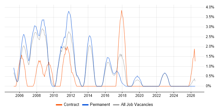 C# Software Engineer job vacancy trend in Hull