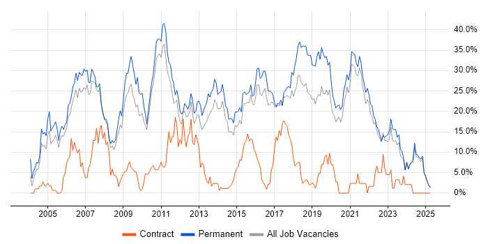 Job vacancy trend for C# in Hull