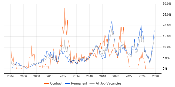 Customer Service job vacancy trend in Hull
