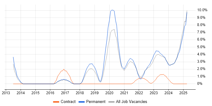Job vacancy trend for Cybersecurity in Hull