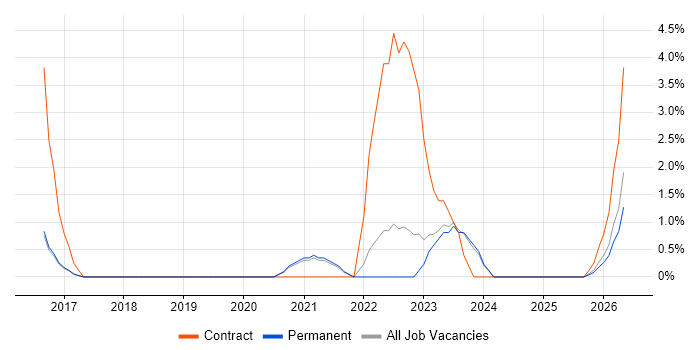 Data Analysis Expressions job vacancy trend in Hull