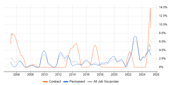 Job vacancy trend for Data Centre in Hull