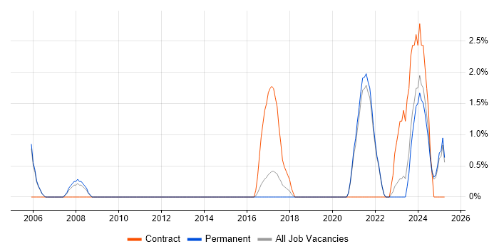 Job vacancy trend for Data Engineer in Hull Job vacancy trend for Data Engineer in Hull