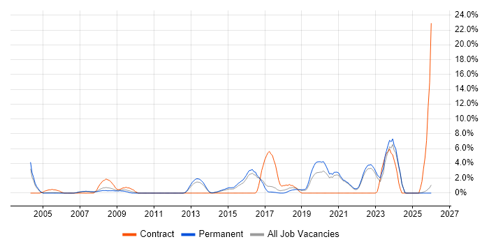 Data Management job vacancy trend in Hull