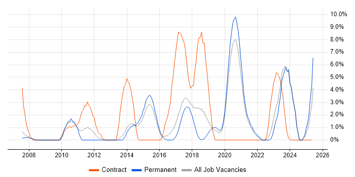 Job vacancy trend for Data Modelling in Hull