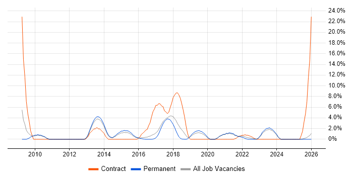 Data Quality job vacancy trend in Hull