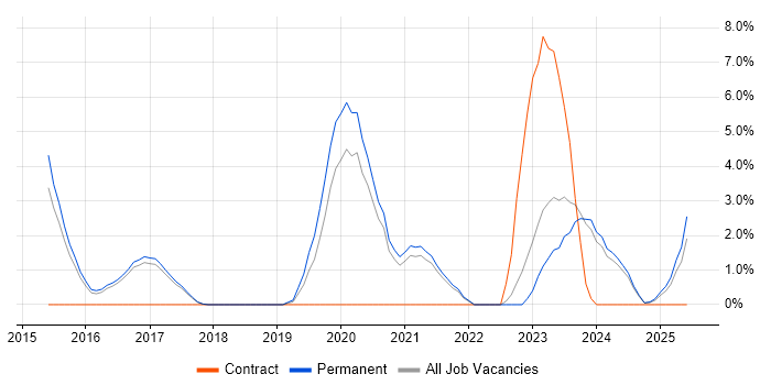 Job vacancy trend for Data Science in Hull Job vacancy trend for Data Science in Hull