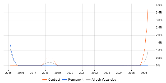 Data Transformation job vacancy trend in Hull
