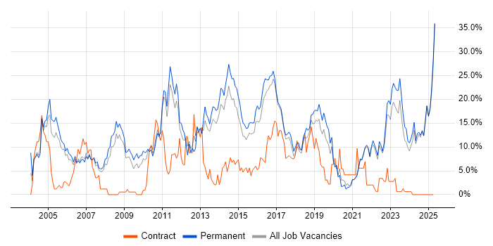 Job vacancy trend for Degree in Hull