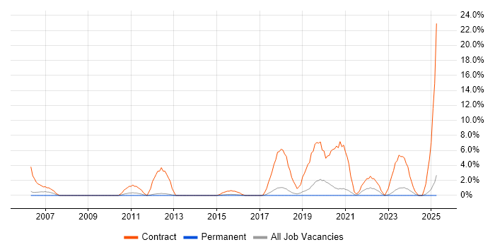 Job vacancy trend for Deployment Engineer in Hull Job vacancy trend for Deployment Engineer in Hull