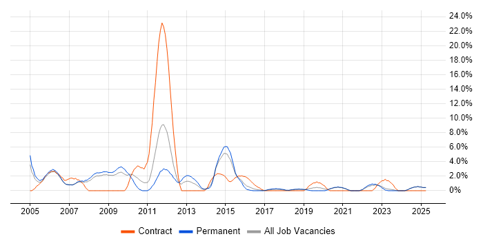 Job vacancy trend for Designer in Hull Job vacancy trend for Designer in Hull