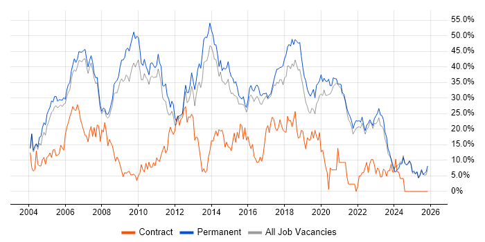 Developer job vacancy trend in Hull