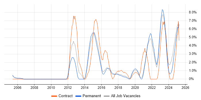 Job vacancy trend for Disaster Recovery in Hull