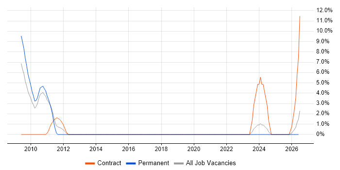 Distributed Systems job vacancy trend in Hull