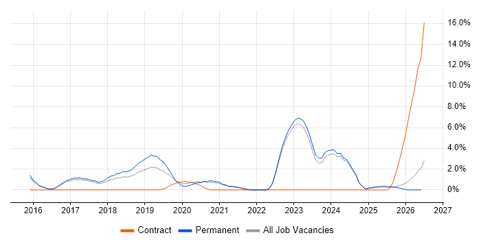 Docker job vacancy trend in Hull
