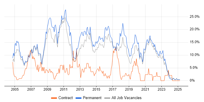 Job vacancy trend for .NET Developer in Hull Job vacancy trend for .NET Developer in Hull