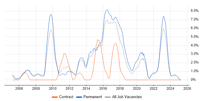 Job vacancy trend for .NET Framework in Hull Job vacancy trend for .NET Framework in Hull