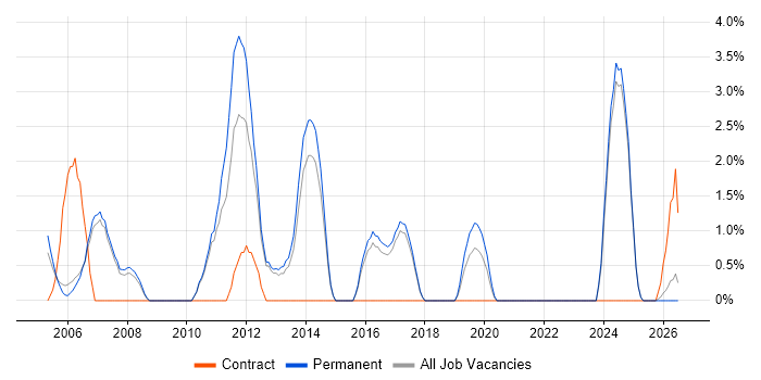 .NET Software Engineer job vacancy trend in Hull