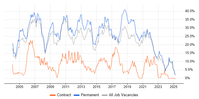 Job vacancy trend for .NET in Hull Job vacancy trend for .NET in Hull