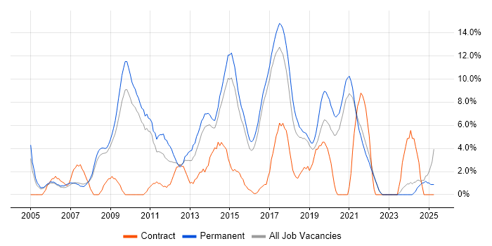 Job vacancy trend for E-Commerce in Hull