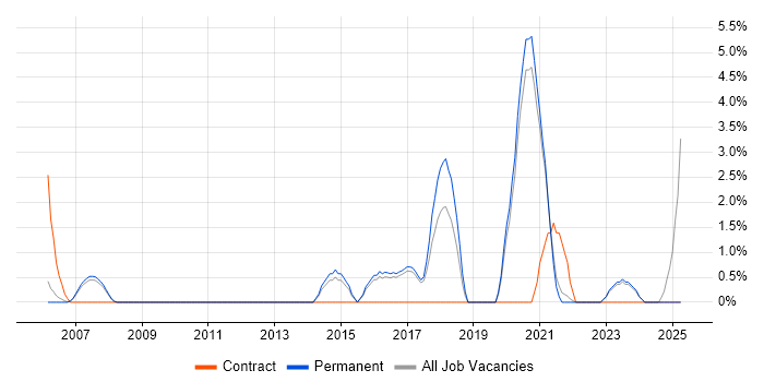 Job vacancy trend for End-to-End Testing in Hull