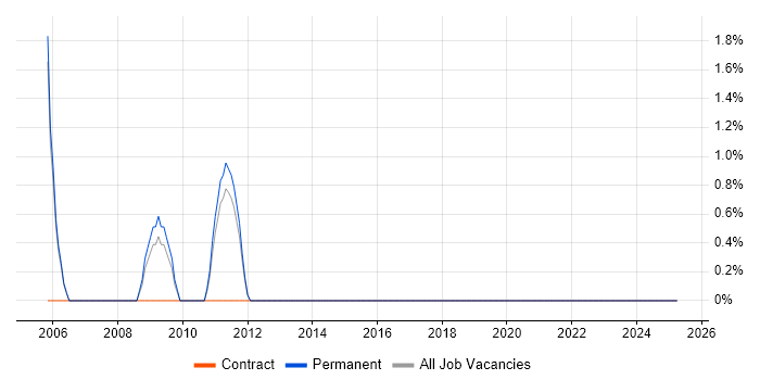 Job vacancy trend for Engineering Manager in Hull Job vacancy trend for Engineering Manager in Hull