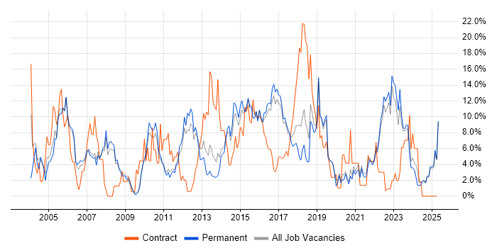 Job vacancy trend for Finance in Hull Job vacancy trend for Finance in Hull