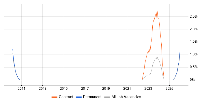 Financial Modelling job vacancy trend in Hull