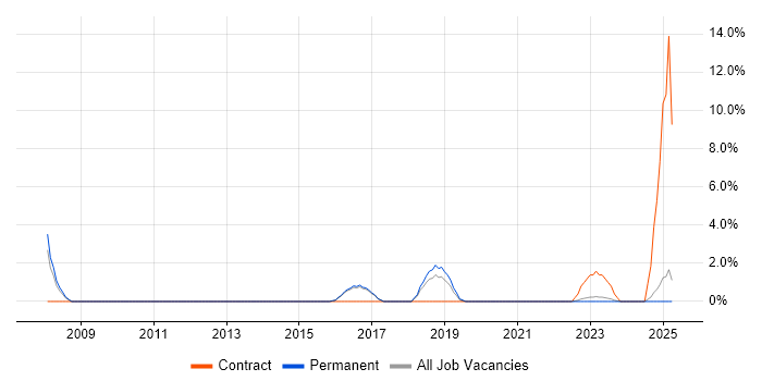 Job vacancy trend for Fire and Rescue in Hull