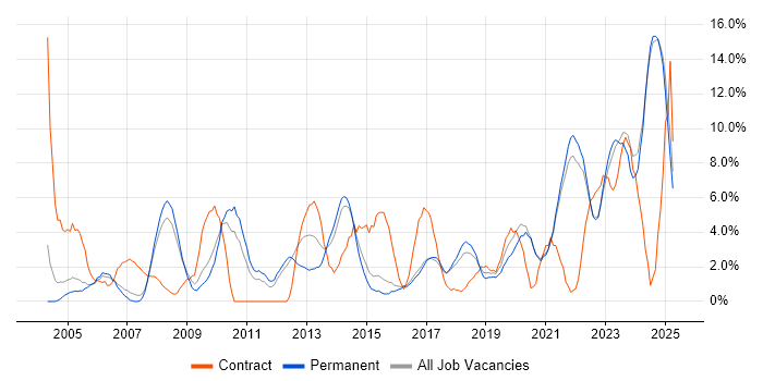 Job vacancy trend for Firewall in Hull
