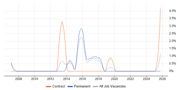 Firmware job vacancy trend in Hull
