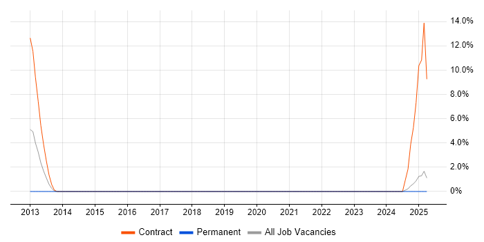 Job vacancy trend for FortiGate in Hull